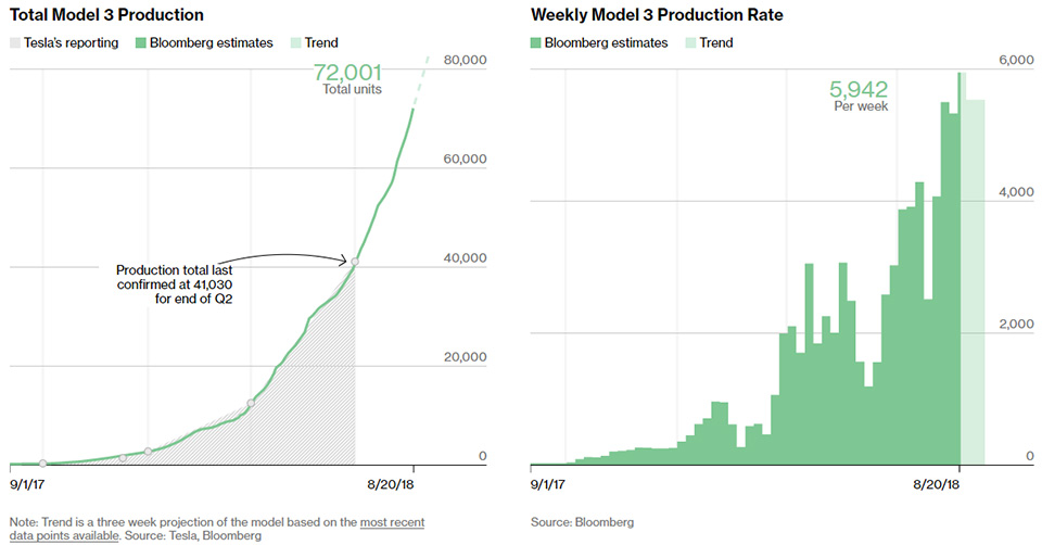 Bloomberg model 3 ramp up aug 2018 Bloomberg model 3 ramp up aug 2018