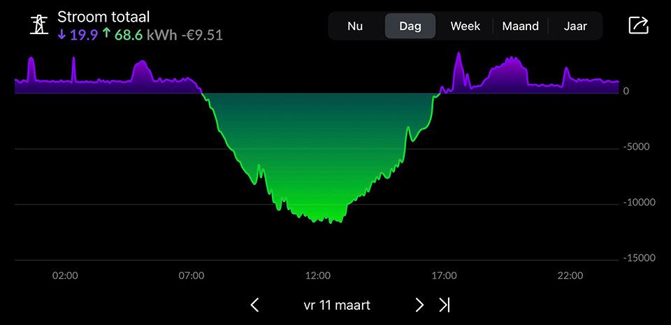 Opwekking en teruglevering Opwekking en teruglevering
