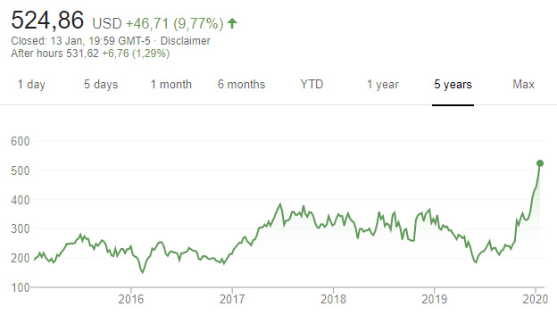 TSLA afgelopen 5 jaar Tsla jan 2020