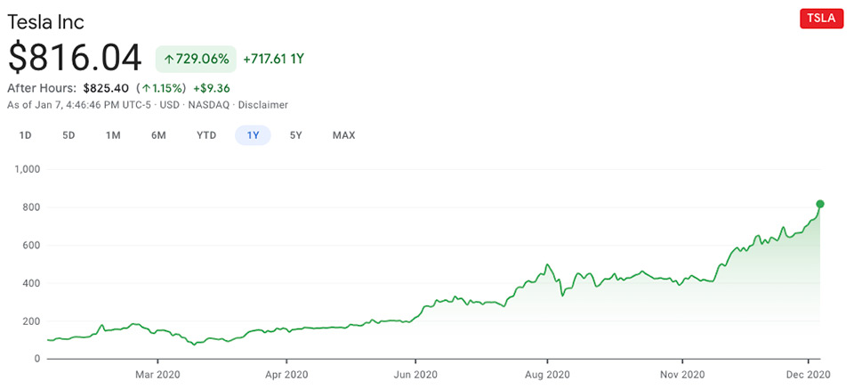 Koersstijging Tesla Koersstijging Tesla