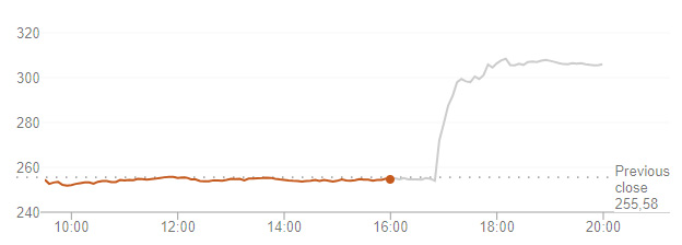 TSLA koers nabeurs TSLA koers nabeurs