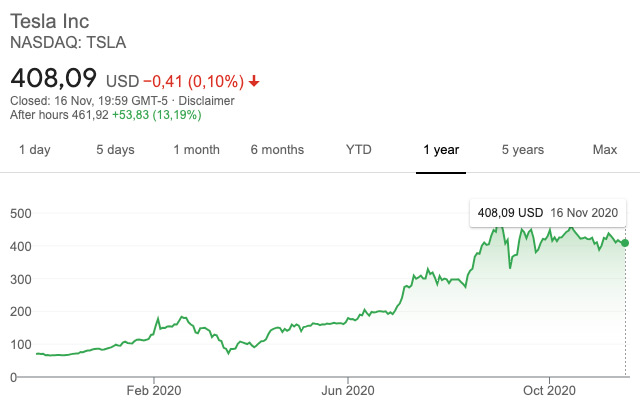 Tesla aandeel - Groei het afgelopen jaar Tsla stock nov 2020