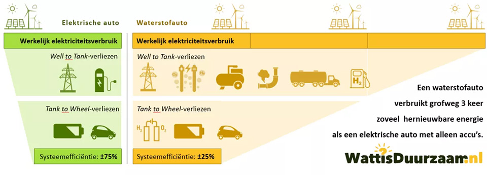 Wattisduurzaam waterstof vs elektrisch rijden Wattisduurzaam waterstof vs elektrisch rijden