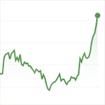 Tesla is een biljoen waard op de markt