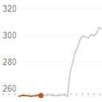 Tesla aandelen stijgen twintig procent na positieve kwartaalcijfers